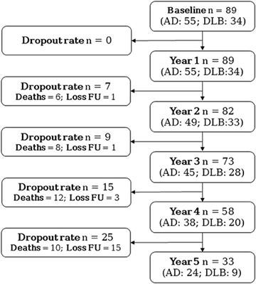 Association Between Amygdala Volume and Trajectories of Neuropsychiatric Symptoms in Alzheimer's Disease and Dementia With Lewy Bodies